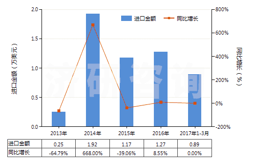 2013-2017年3月中國天然靛藍(lán)及以其為基本成分的制品(HS32030011)進(jìn)口總額及增速統(tǒng)計(jì)